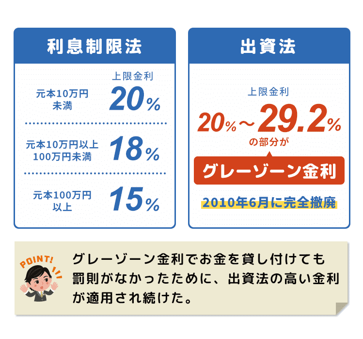 グレーゾーン金利の図