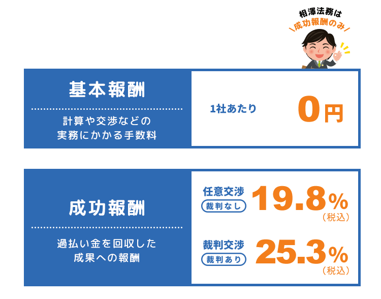 相澤法務事務所の費用