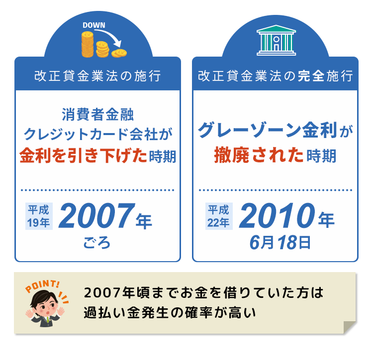 改正貸金業法