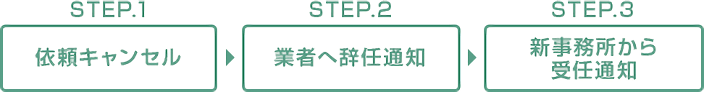 事務所を変更する流れと注意点