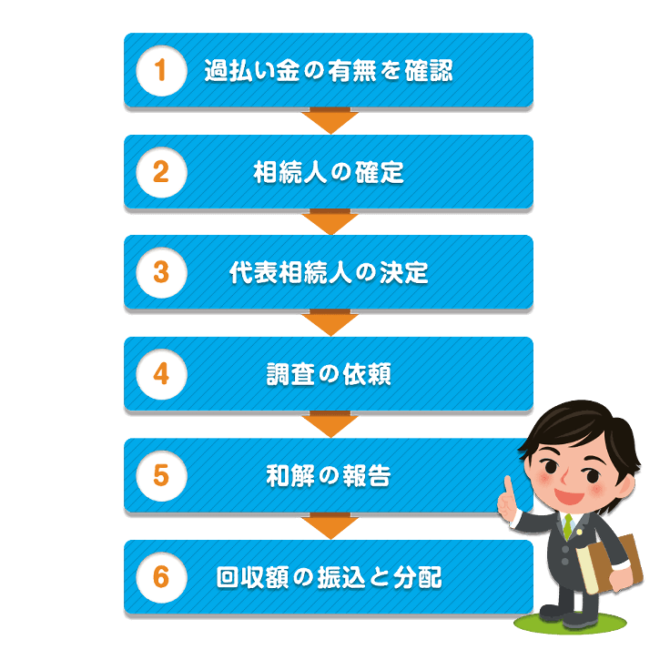 故人過払い金請求手続きの流れ