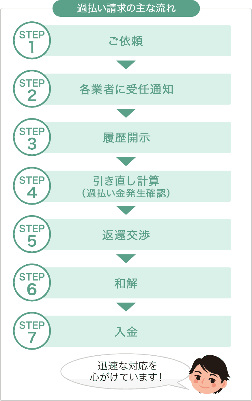 図：請求の主な流れ