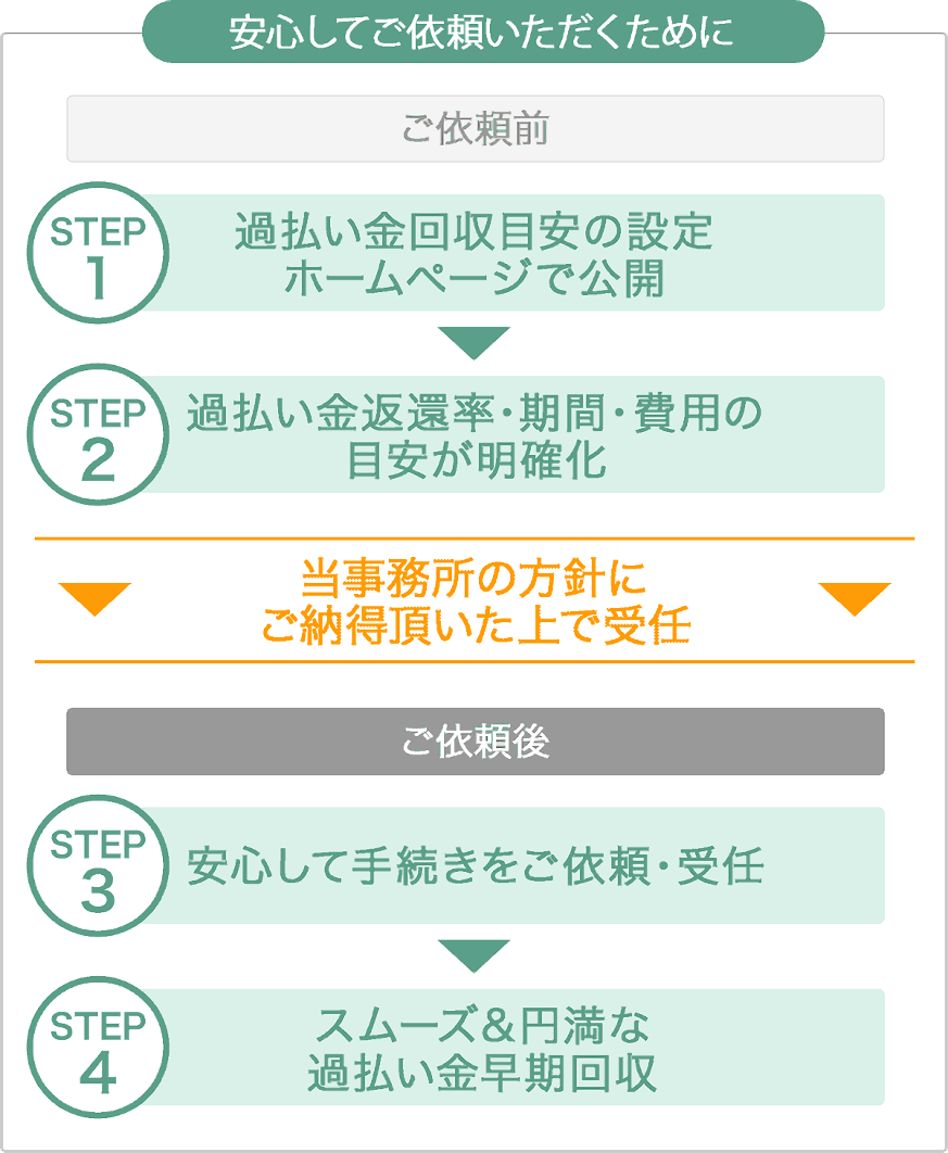 図：安心してご依頼いただくために