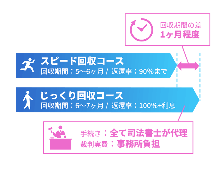 電話交渉と裁判交渉の返還日の差は1ヶ月程度