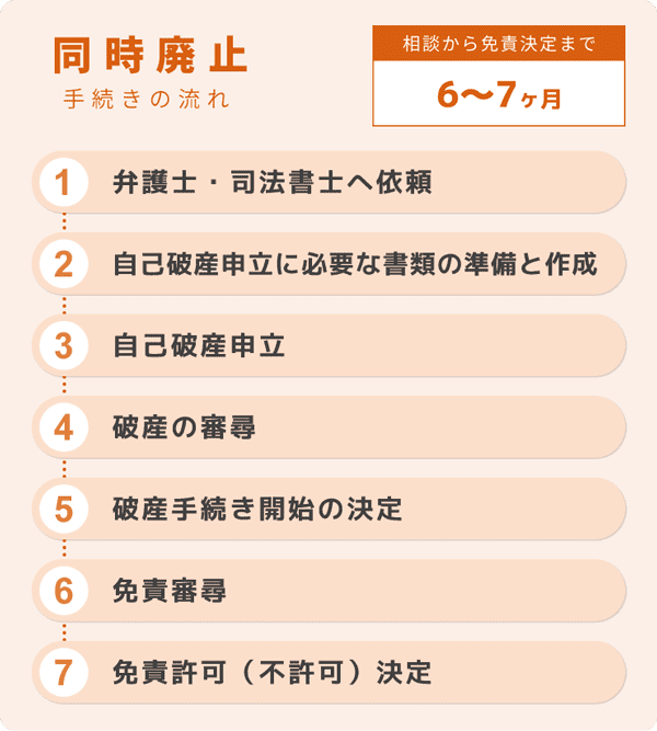 同時廃止の手続きの流れ