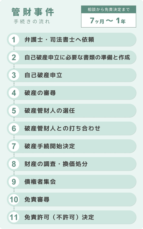 管財事件の手続きの流れ