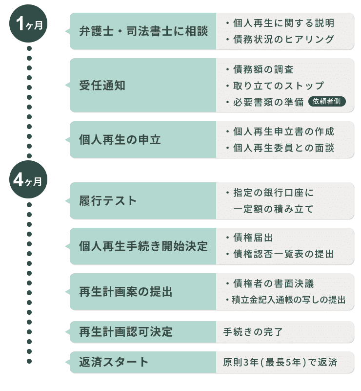 手続きの流れと期間