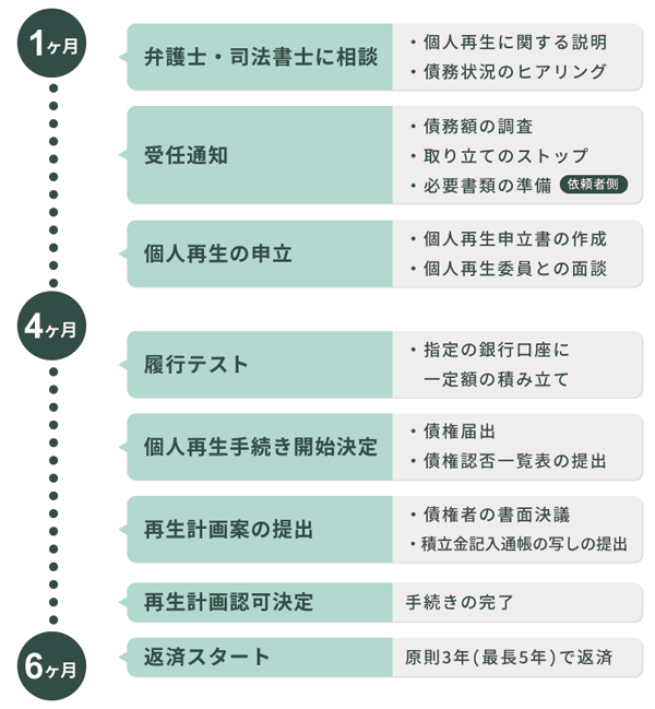 手続きの流れと期間