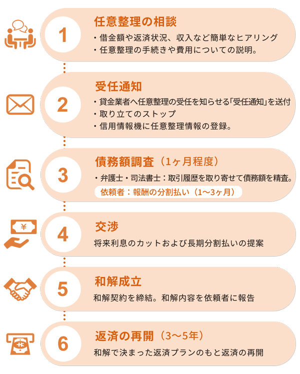 手続き期間は2～4ヶ月程度
