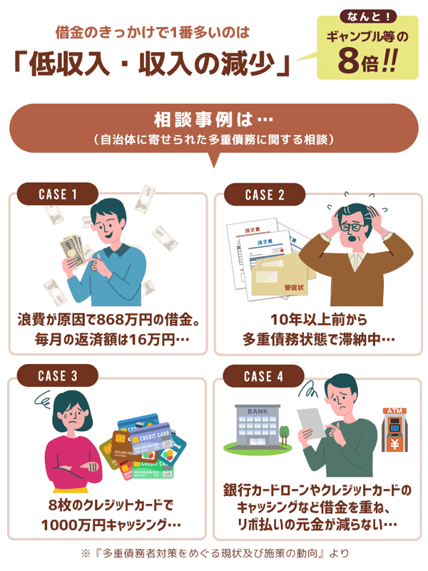 借金のきっかけで1番多いのは「低収入・収入の減少」