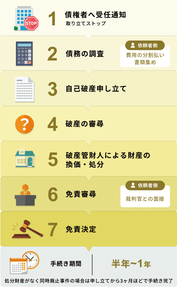 自己破産の手続きの流れと期間