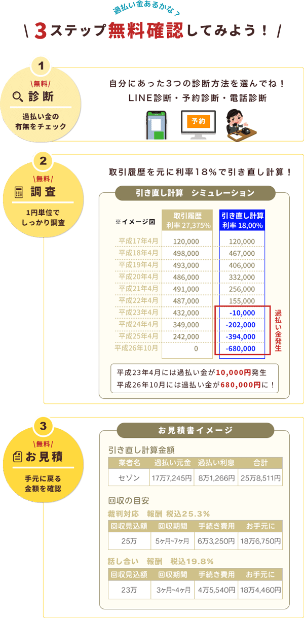 正式依頼前の仮手続き。診断も調査も無料