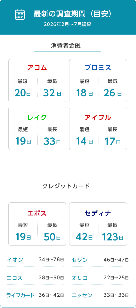 最新の調査期間