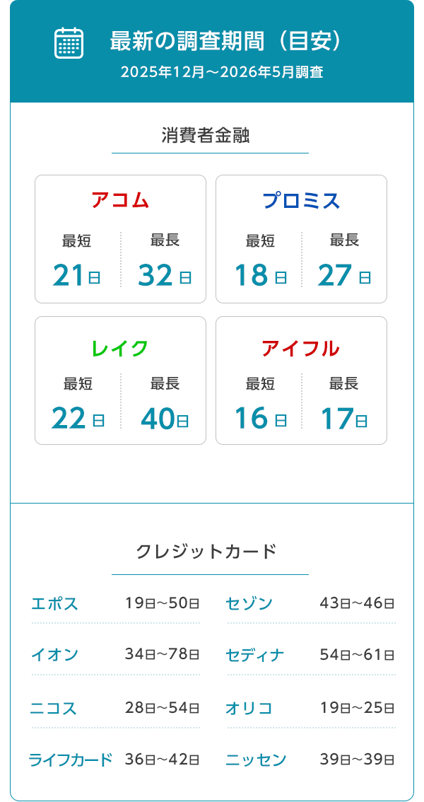 最新の調査期間