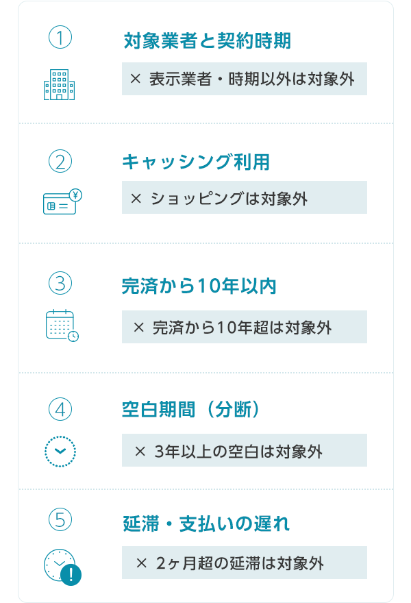 最新の調査期間