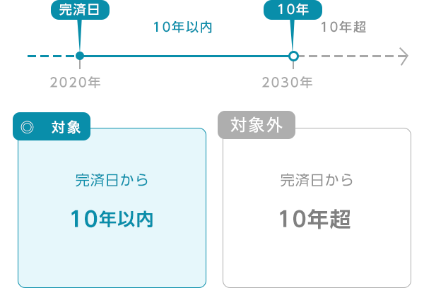 完済から10年以内