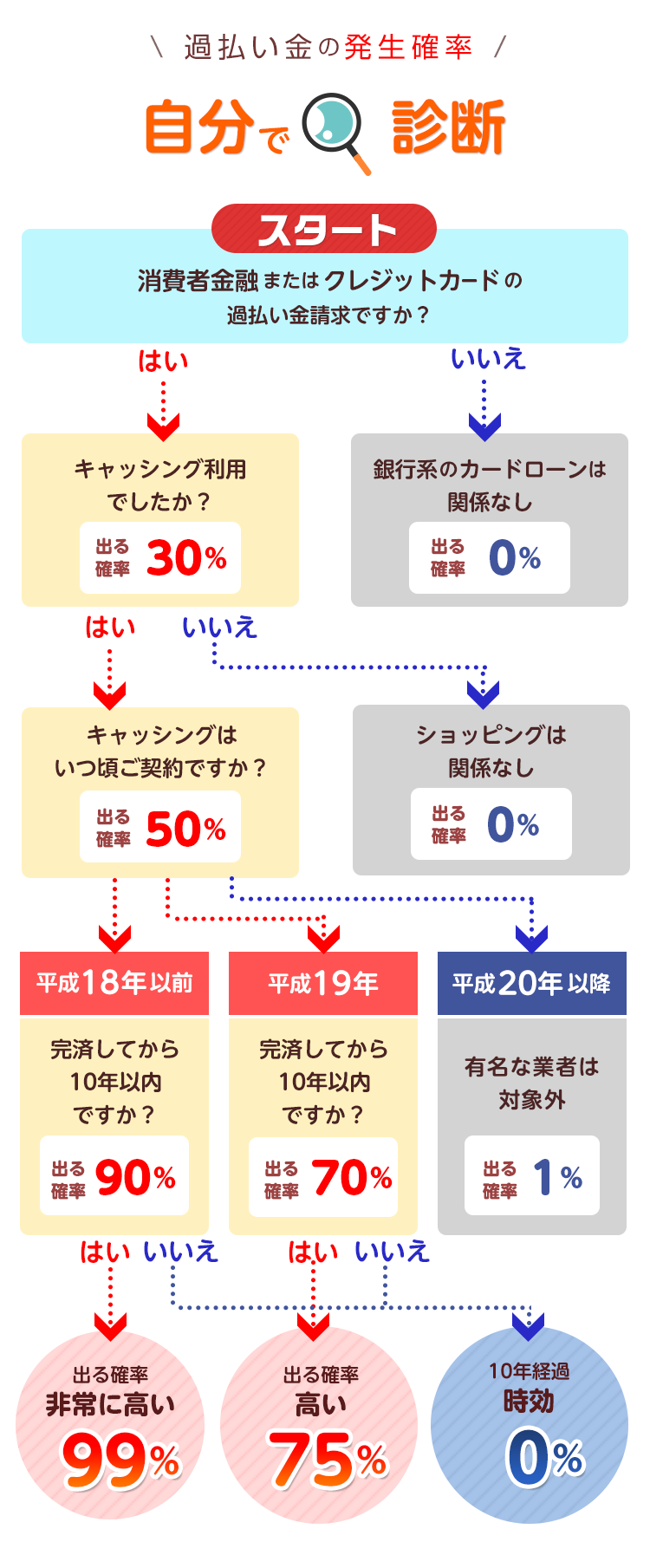 自分で診断発生確率