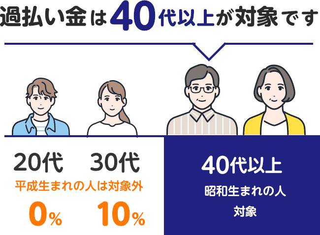 返済中でも大丈夫ですか?