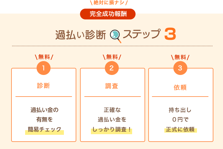 ご依頼は３ステップなので安心