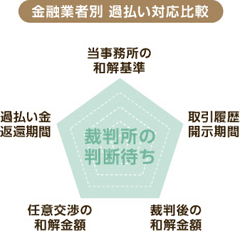 図：金融業者別過払い対応比較（武富士）